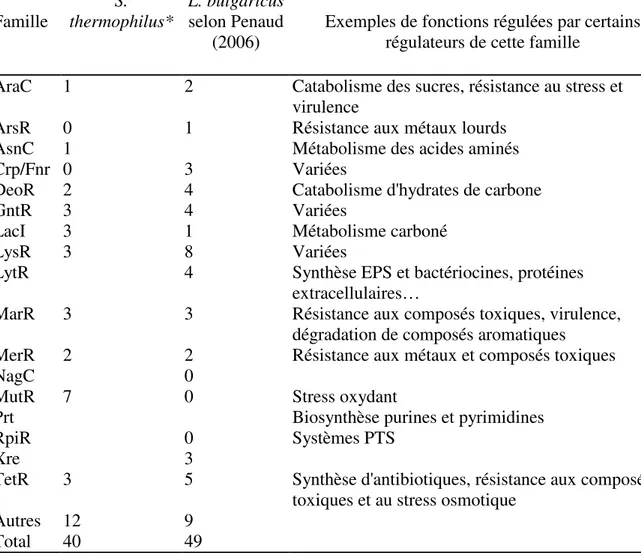 Tableau 4 : Différentes familles de régulateurs transcriptionnels et leur présence chez S