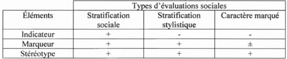 Tableau  1.4  Typologie  des  éléments entrant  dans  le  changement  linguistique  selon  les 