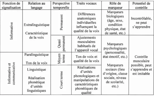 Tableau  1.6  Relation entre  les  traits  vocaux et leurs  rôles de  marqueurs en  psychologie sociale  Fonction  de  signalisation  ())  &gt;  ·~  E  &lt;-2  t:  ....