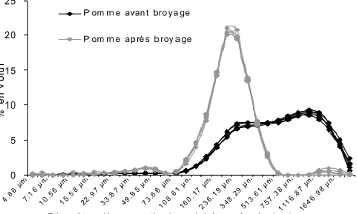 Figure 8 : Granulogramme d’une purée de pommes avant et après affinage (broyage) (Lorenzo, 2001) 