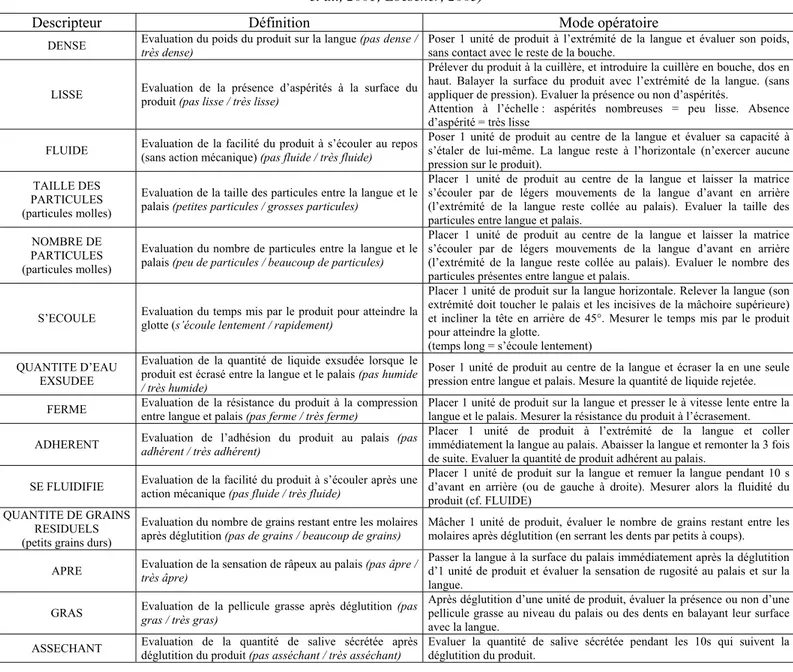 Tableau 4 : Liste des 14 descripteurs relatifs à la texture en bouche des purées de pommes et poires (Loescher,  et al., 2001; Loescher, 2003) 