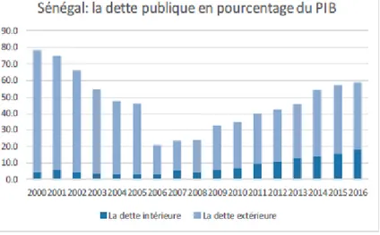 Figure 1. 1       Sénégal : la dette publique en pourcentage du PIB (tiré de : FMI, 2017) 