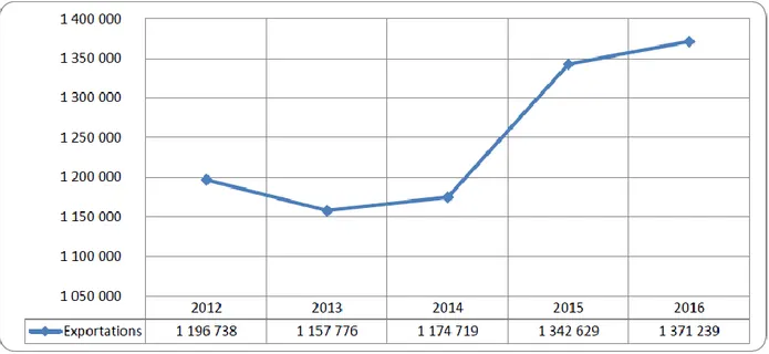 Figure 1. 2       Évolution des exportations entre 2012 et 2016 (tiré de : ANDS, 2016) 