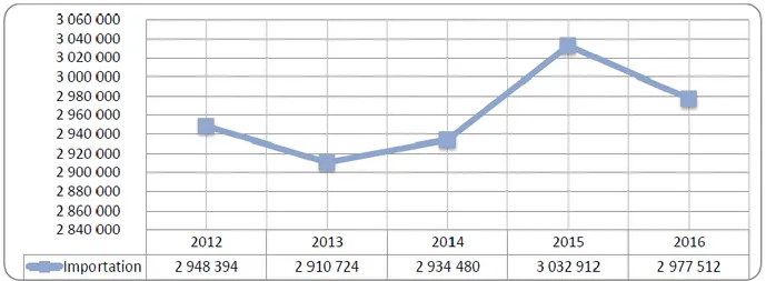Figure 1. 3     Évolution des importations entre 2012 et 2016 (tiré de : ANDS, 2016) 