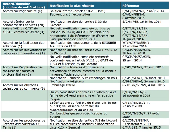 Tableau 3 2     Récentes notifications à L’OMC par domaine, 2009-2016 (tiré de : OMC, 2017-b) 