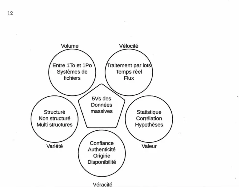 Figure  1.2:  Le  VVVVV des  données  massives 