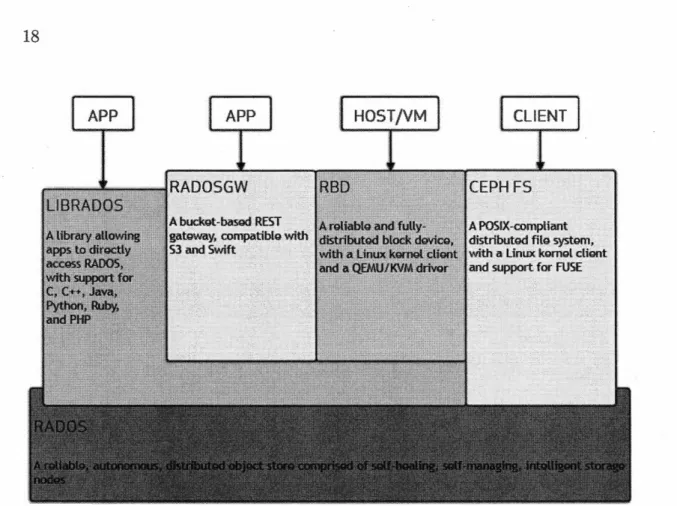 Figure  1.5:  Ceph- Architecture 