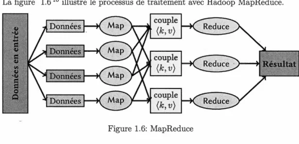 Figure  1.6:  MapReduce 