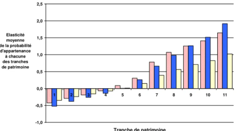 Graphique 3 : Elasticités moyennes de transition de la tranche de revenu 4 : 75-100 KF à la tranche de  revenu 5 : 100-130 KF  -1,0-0,5 0,00,51,01,52,02,5 1 2 3 4 5 6 7 8 9 10 11 Tranche de patrimoine Elasticité moyenne de la probabilité d'appartenance à c