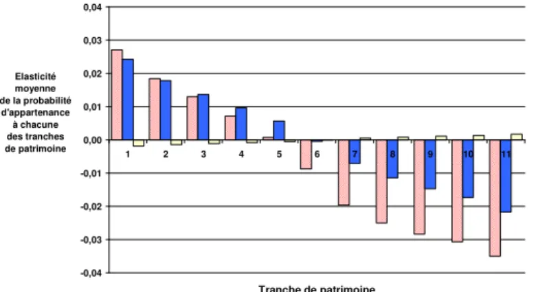 Graphique 7  : Elasticités moyennes de transition de 80 à 81 ans 