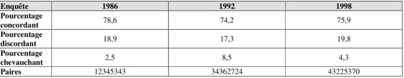 Table 9 : Association des probabilités prévues et des observations 