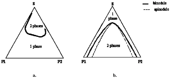 Figure I.17 Représentation schématique d’un diagramme de phase de type associatif (a) et 