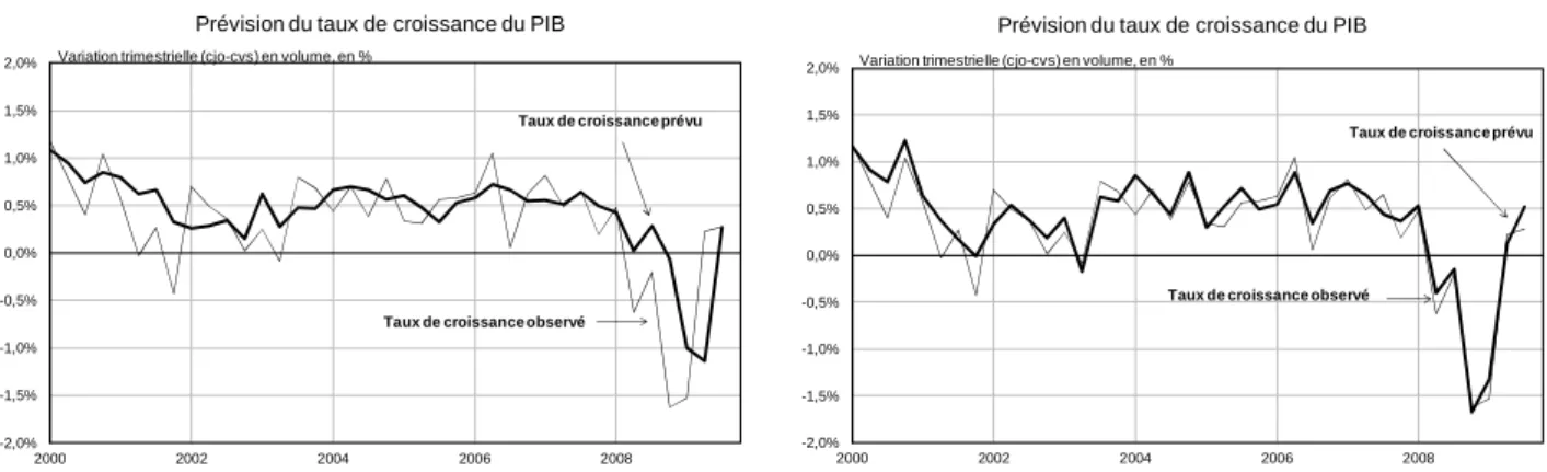 Figure 4.  Taux de croissance du PIB observé et prévu  Prévision en M-7   Méthode 3, modèle MF3  Prévision en M+0  Méthodes 1,2 et 3, modèle MF2  -2,0%-1,5%-1,0%-0,5%0,0%0,5%1,0%1,5%2,0% 2000 2002 2004 2006 2008Variation trimestrielle (cjo-cvs) en volume, 
