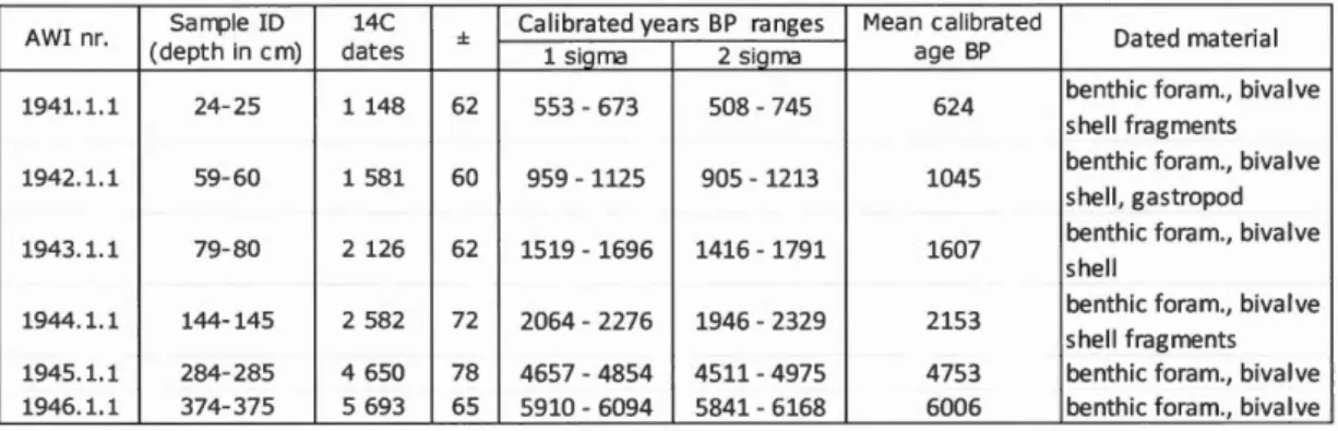 Tableau  1.1  Radiocarbon dates of core HH16-1205-GC and corresponding 