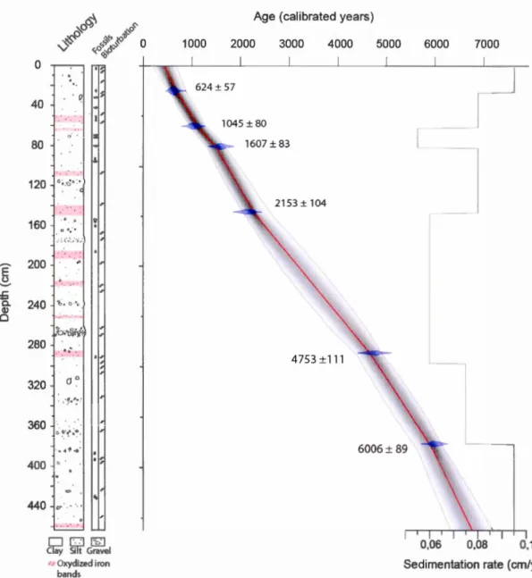 Figure 1.  3  Lithological  description ,  age-depth  profile  and  sedimentation  rate  of  core  HH16-1205-GC