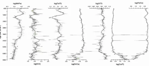 Figure 1.  5  Geochemical content in  sediment of core HH16-1205-GC expressed as 