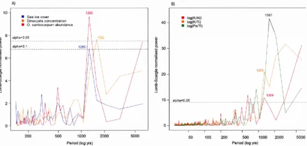 Figure 1.  9  Periodicity  of (A)  reconstructed  sea  ice  cover ,  dinocyst  concentration  and  relative  abundance  of  Operculodinium  centrocarpum  and  (B)  XRF  log-ratios 