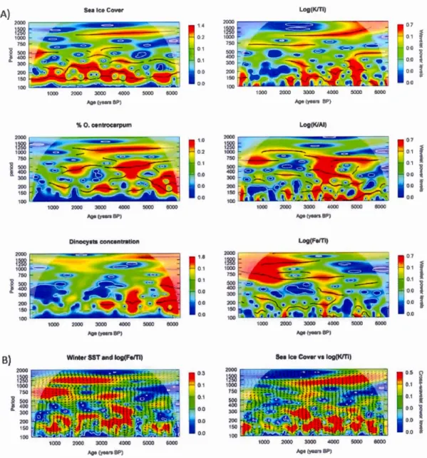 Figure 1.  10  Spectral  analysis  of the  time  senes.  (A)  Wavelets  analysis  applied  on 