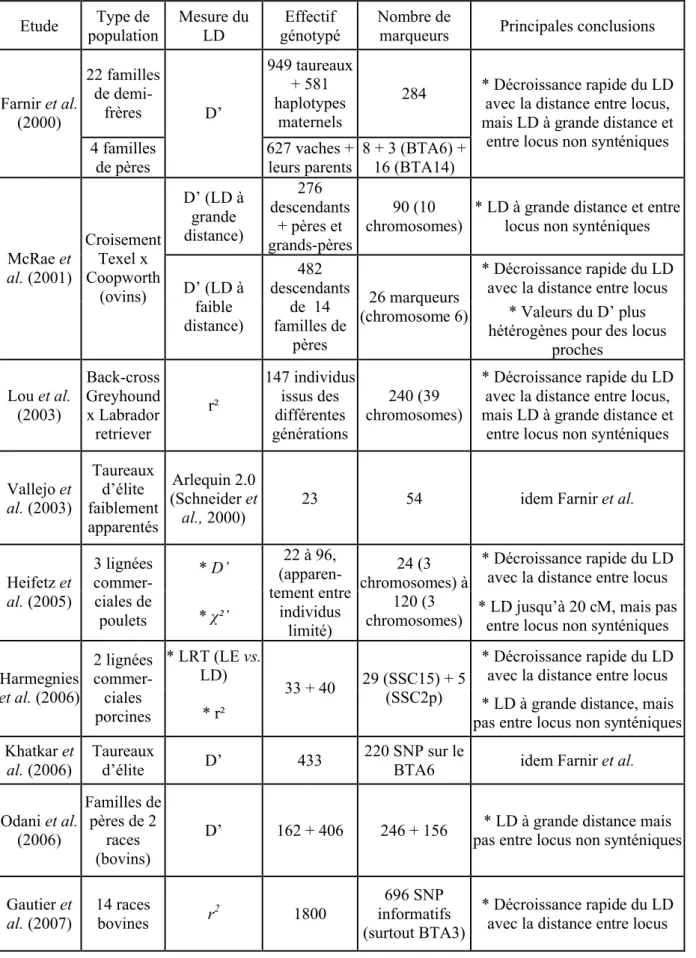 Tableau 1.1.2 : Synthèse de résultats dans quelques études de LD menées sur des  populations réelles d’animaux de rente