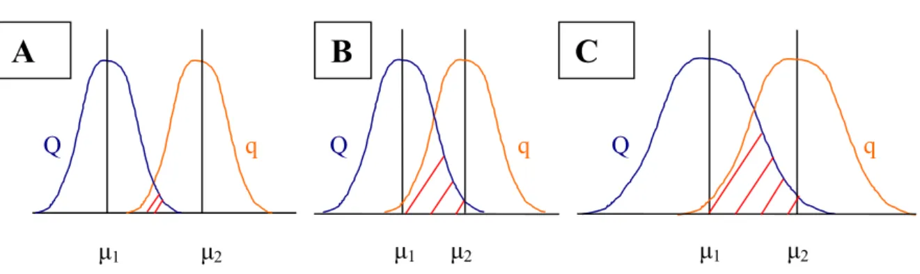 Figure 3 : Distribution des phénotypes pour deux génotypes au QTL selon l’effet du QTL (A 