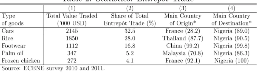 Table 2: Statistics: Entrepôt Trade