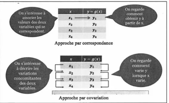 Figure  1.3  : Schématisation des approches par correspondance et par covariation  selon Passaro (20 16) 