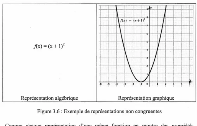 Figure 3.6: Exemple de représentations non congruentes 