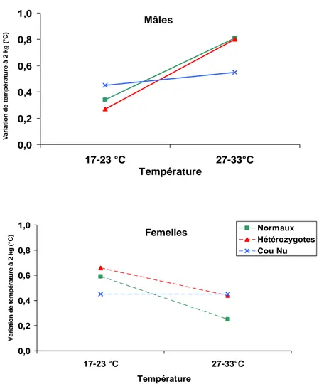 Figure 5. Exemple d’interaction triple entre génotype, sexe et température sur la variation 