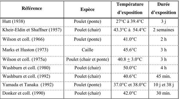 Tableau 2. Exemples de durées et de températures utilisées pour l’exposition des animaux à la chaleur