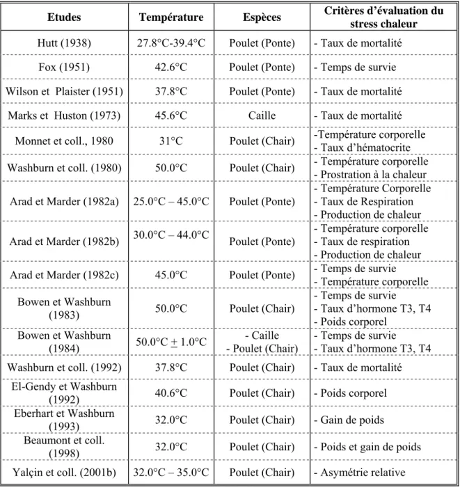 Tableau 3. Critères d’évaluation de la résistance à un stress thermique chez les volailles