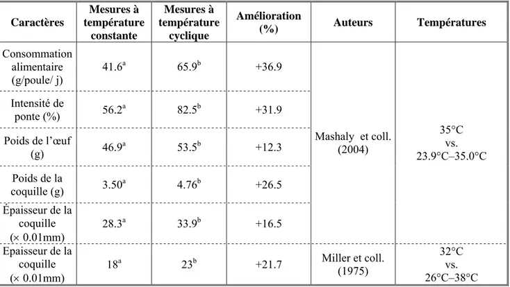 Tableau 5. Effets bénéfiques d’une température cyclique par rapport à une température 