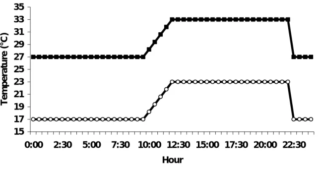 Figure 3. Evolution of ambient temperature by 24 h cycle in the hot (full squares) 