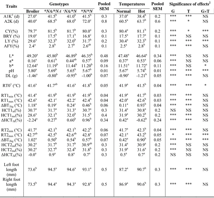 Table 11. Variance analysis using model 11 in males for body weight, carcass 