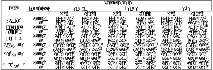 Table 15. Least square means (+ SE) of traits showing significant genotype by sex by 