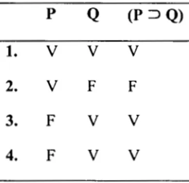 Tableau 1.1  Table de vérité de l'opérateur d'implication  p  Q  (P  ::J  Q) 