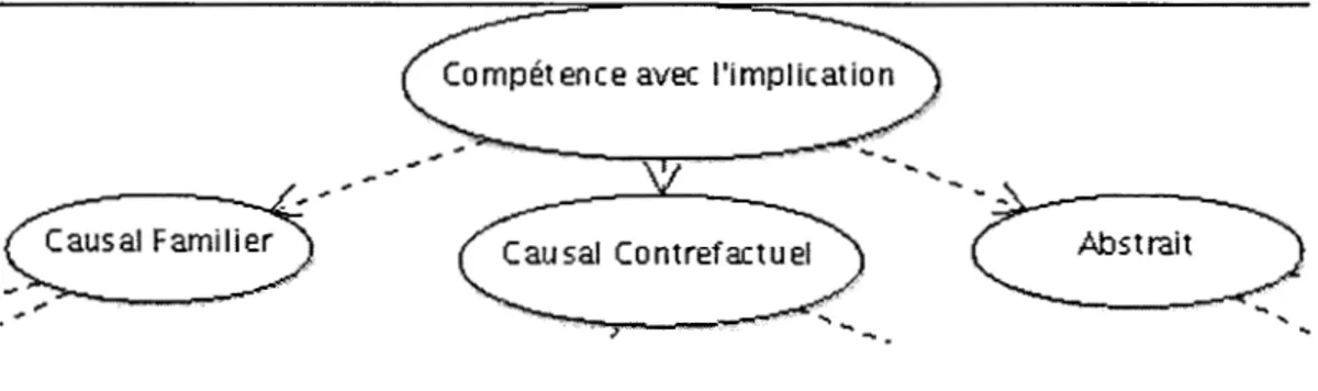 Figure 2.2  Tête du RB pour le raisonnement conditionnel 