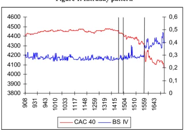 Figure 1 shows the intraday quotes of the CAC 40 index level and the implied volatility (IV) computed  from PXL options by inverting the Black-Scholes (1973) formula for the data on September 11, 2001