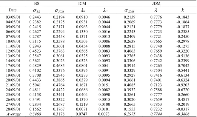 Table 1. Implied Parameters BS ICM JDM Date  BS  ICM  S  C  JDM  k 03/09/01 0.2443 0.2194 0.0910 0.0046 0.2139 0.7776 -0.1843 04/05/01 0.2382 0.2125 0.0931 0.0044 0.2069 0.7773 -0.1864 05/09/01 0.2415 0.2171 0.0963 0.0044 0.2121 0.7779 -0.1877 06/09/