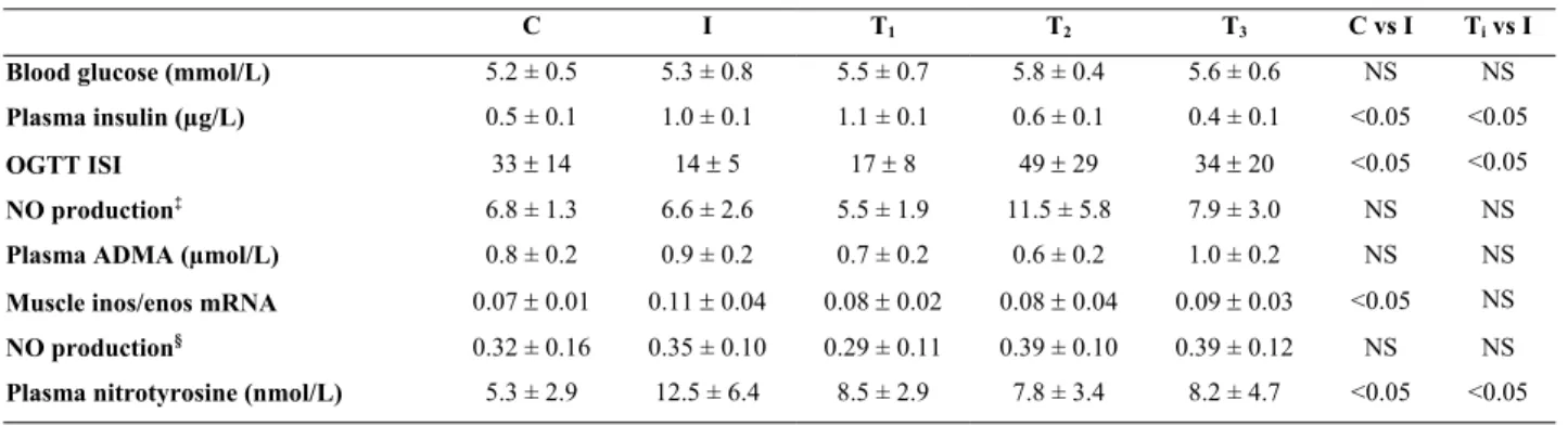 Table 1: Effects of C, I and T i  diets on glucose control and several markers of NO production and 