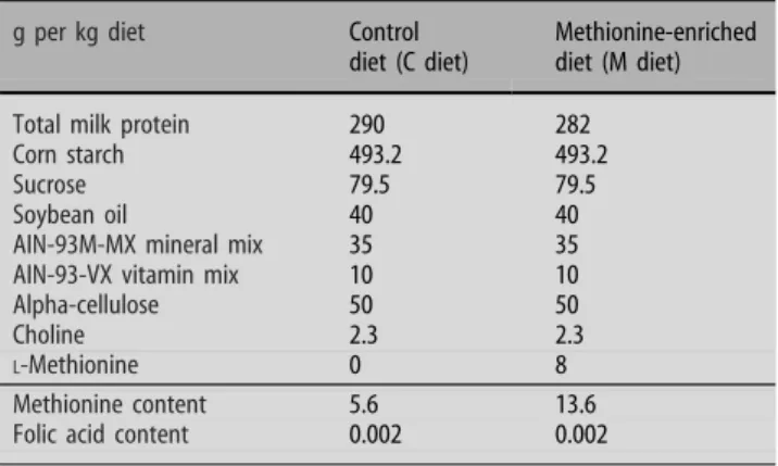 Table 1 Composition of control and methionine-supplemented diets