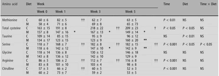 Table 2 Plasma concentrations of methionine, total cysteine, taurine, serine, glycine, arginine and citrulline during 5 weeks in rats fed a control (C) or methionine- methionine-supplemented (M) diet