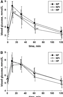 FIGURE 3 Oral glucose tolerance tests of NP, NPr, and HP rats at wk 4 (A) and wk 7 (B)
