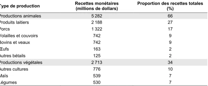 Tableau 1.1 Répartition des recettes monétaires agricoles du Québec tirées du marché, selon les  principaux types de production, en 2015 (inspiré de : MAPAQ, 2016a) 