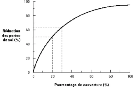 Figure 3.3 Relation entre la couverture de résidus et la réduction des pertes de sol (tiré de : CPVQ,  2000d, p
