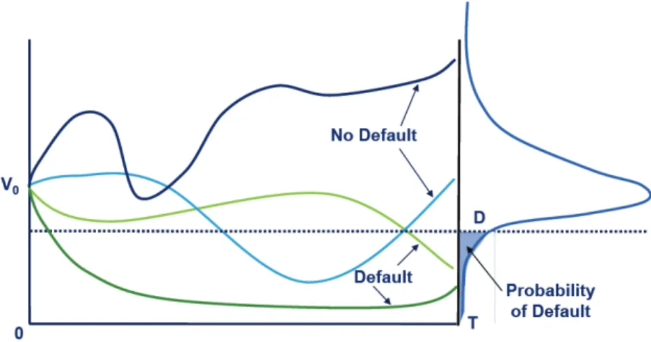 Figure 4: According to the Merton model, the value of the ﬁrm V is split up into debt D and equity E