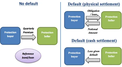 Figure 5: Different cash flows occurred between the buyer and the seller according to the reference entity default and the type of settlement (physical or cash).