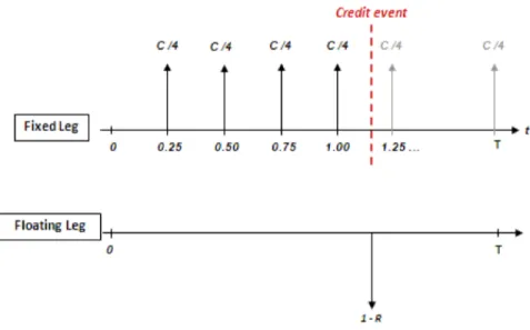 Figure 6: We illustrate here the cash flows of a default swap with a premium of c paid on a quarterly basis and a fixed recovery R.