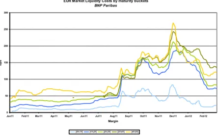 Figure 7: Euro market funding costs of BNP Paribas by maturity buckets causing difficulties accessing to the funding on the market and difficulties selling assets at their fair value