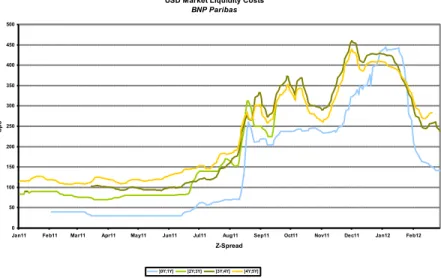 Figure 8: US Dollar market funding costs of BNP Paribas by maturity buck- buck-ets