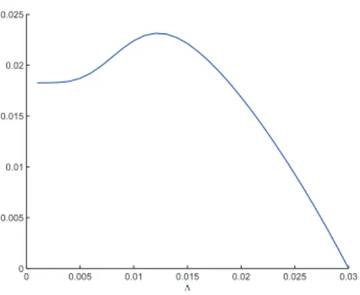 Figure 11: We illustrate here the dependence of P Λ (λ 0 ) as a function of Λ; this allows to ﬁnd the optimal value Λ ∗ that maximize the option price